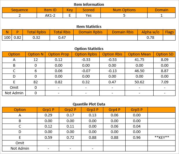 Item Stats - Analytics