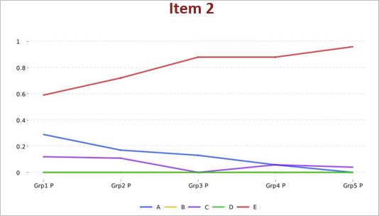Item graph - Analytics